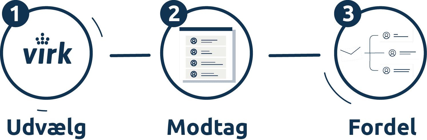 Procesdiagram over digital posthåndtering i tre trin: Udvælg fra Virk, Modtag og Fordel