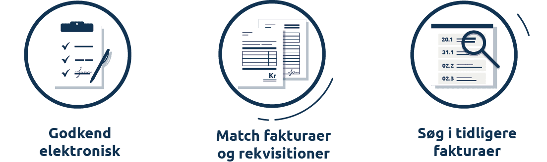 Tre ikoner der illustrerer IMS FakturaFlows tre hovedfunktioner: Godkend elektronisk, Match fakturaer og rekvisitioner, og Søg i tidligere fakturaer