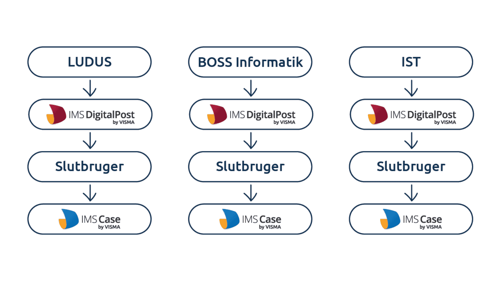 Flowdiagram der viser tre integrationsforløb: LUDUS, BOSS Informatik og IST sender hver data til IMS DigitalPost, som videresender til slutbrugeren, der har adgang via IMS Case