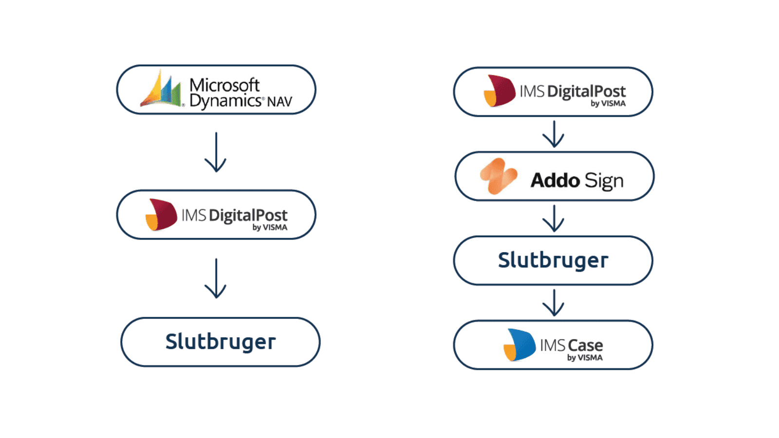 Diagram over to integrationsflows: Microsoft Dynamics NAV til IMS DigitalPost og IMS DigitalPost via Addo Sign til IMS Case